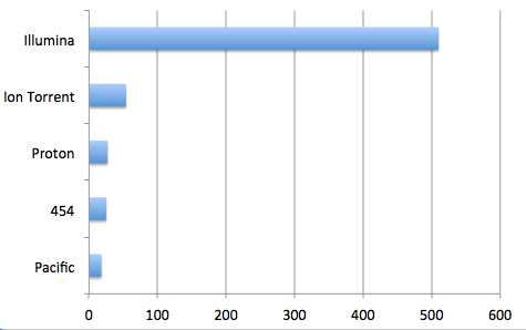 ASHG Poster Sequencing Sequencing Platform Mentions